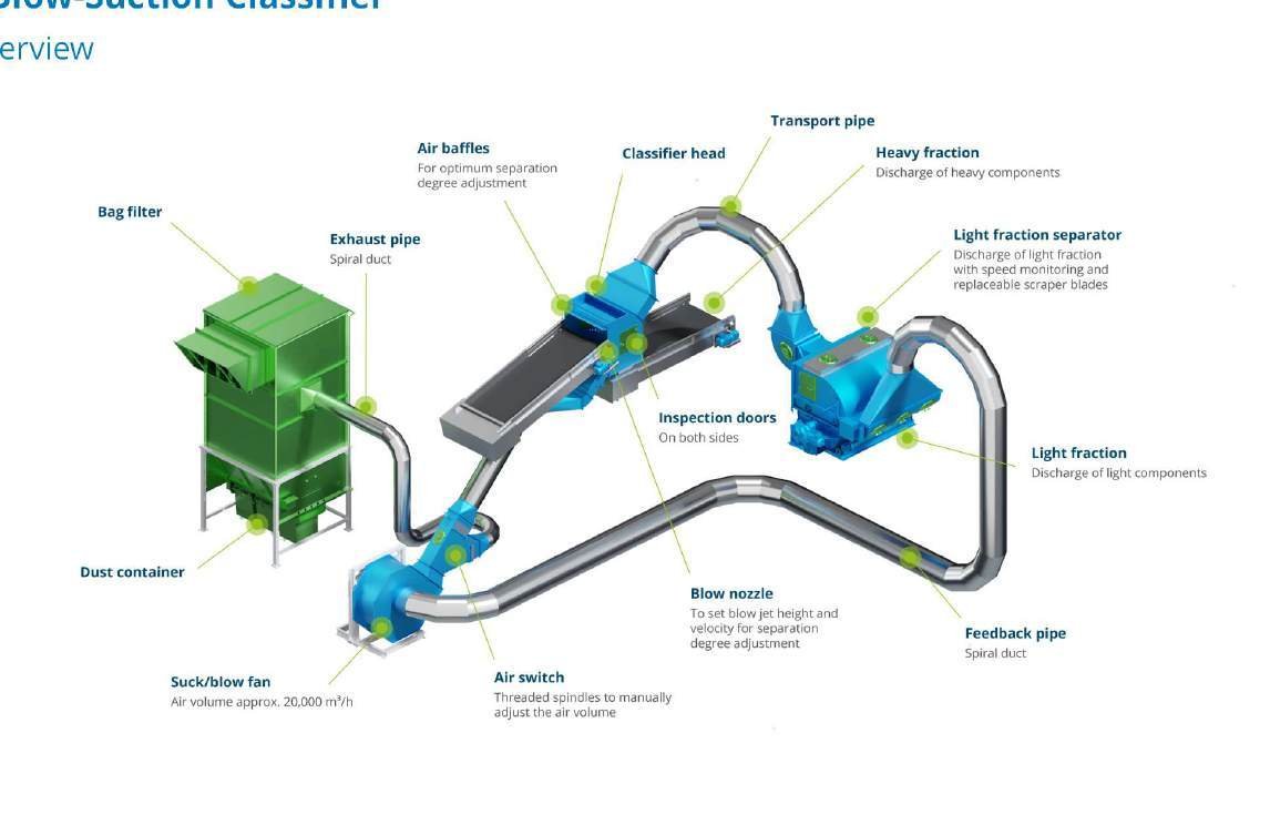 S&B Blow-Suction Classifier 시스템 구성도
