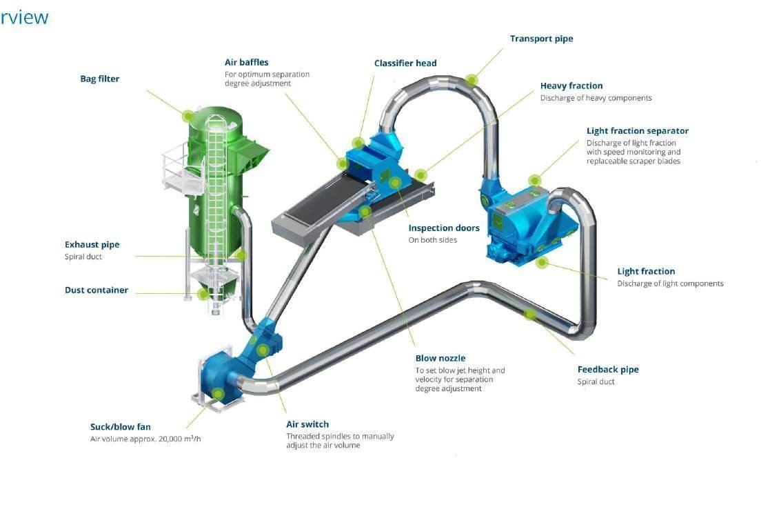 S&B Swivel Plate Classifier 시스템 구성도